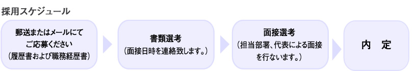 採用スケジュール　郵送またはメールにてご応募ください　書類選考　面接選考　内定